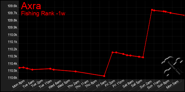 Last 7 Days Graph of Axra