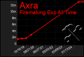 Total Graph of Axra