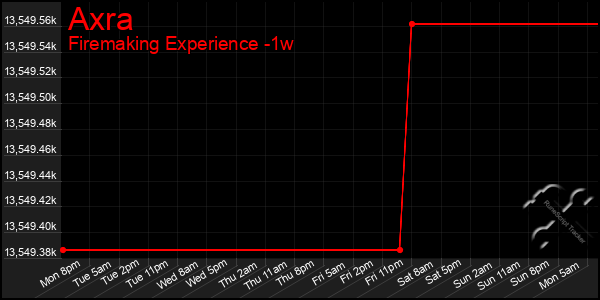 Last 7 Days Graph of Axra