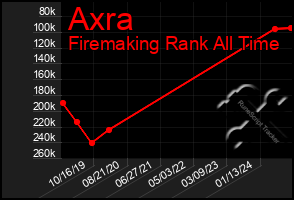 Total Graph of Axra