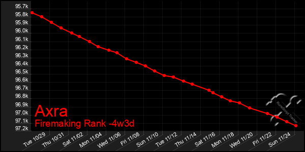 Last 31 Days Graph of Axra