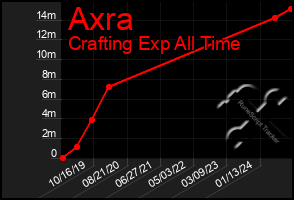 Total Graph of Axra