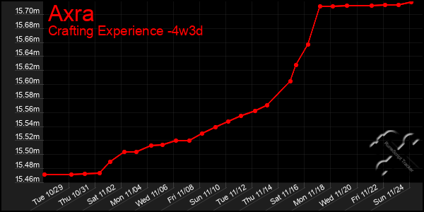 Last 31 Days Graph of Axra