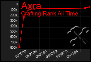 Total Graph of Axra