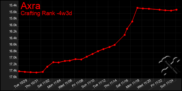 Last 31 Days Graph of Axra