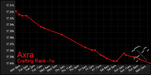 Last 7 Days Graph of Axra