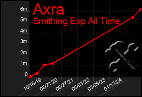 Total Graph of Axra