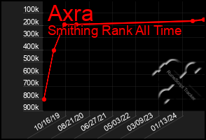 Total Graph of Axra