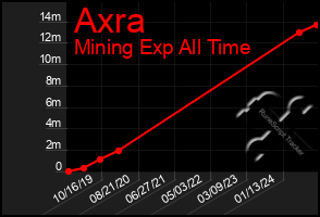 Total Graph of Axra