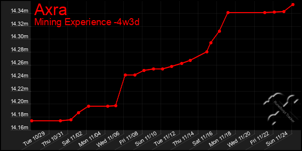 Last 31 Days Graph of Axra