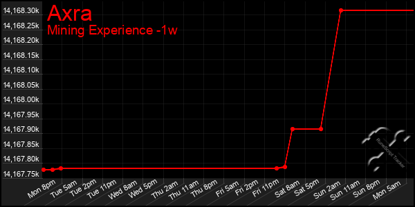 Last 7 Days Graph of Axra