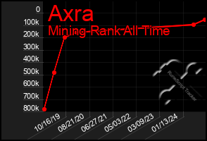 Total Graph of Axra