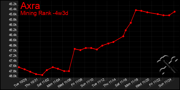 Last 31 Days Graph of Axra