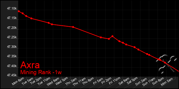 Last 7 Days Graph of Axra