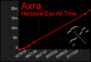 Total Graph of Axra