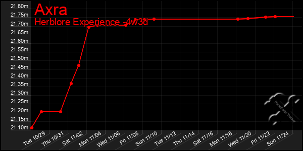 Last 31 Days Graph of Axra