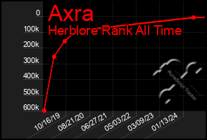 Total Graph of Axra