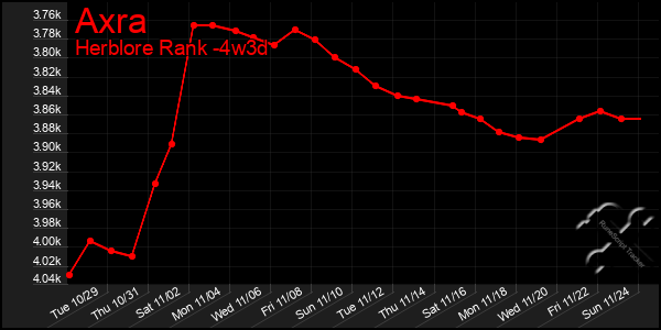 Last 31 Days Graph of Axra