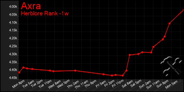 Last 7 Days Graph of Axra