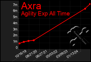 Total Graph of Axra