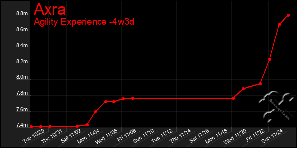 Last 31 Days Graph of Axra