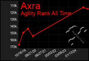 Total Graph of Axra