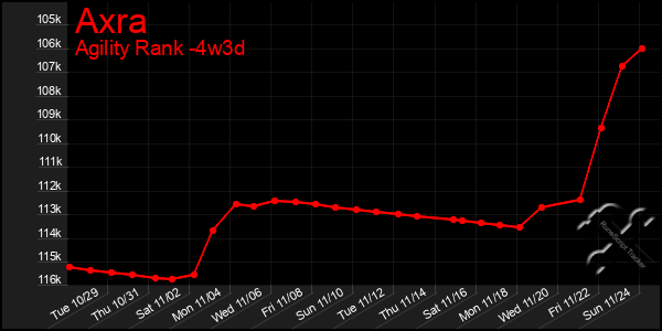 Last 31 Days Graph of Axra