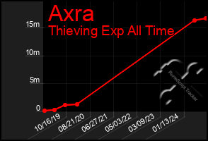 Total Graph of Axra