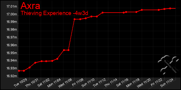 Last 31 Days Graph of Axra