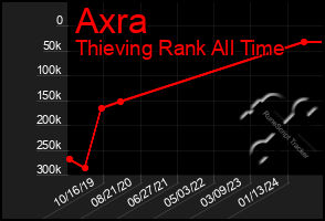 Total Graph of Axra