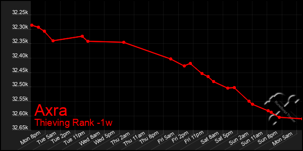 Last 7 Days Graph of Axra