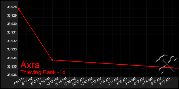 Last 24 Hours Graph of Axra