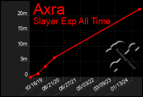 Total Graph of Axra