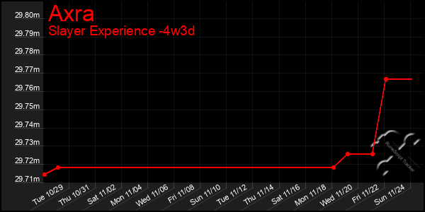 Last 31 Days Graph of Axra