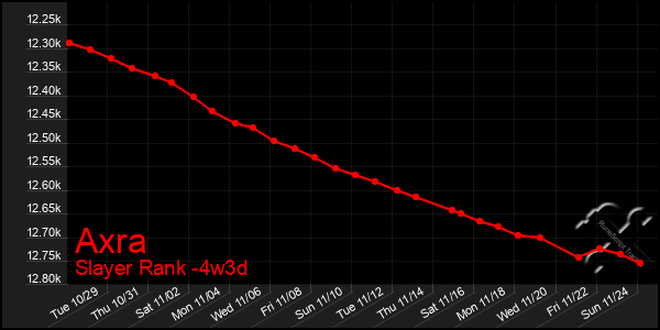 Last 31 Days Graph of Axra