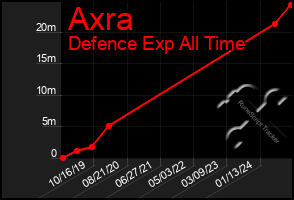 Total Graph of Axra