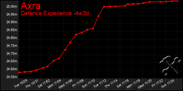 Last 31 Days Graph of Axra