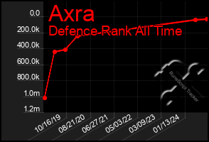 Total Graph of Axra