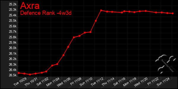 Last 31 Days Graph of Axra