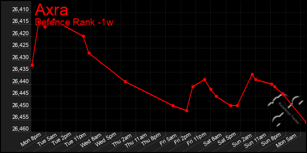 Last 7 Days Graph of Axra