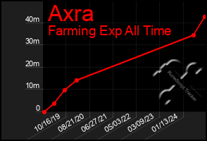 Total Graph of Axra