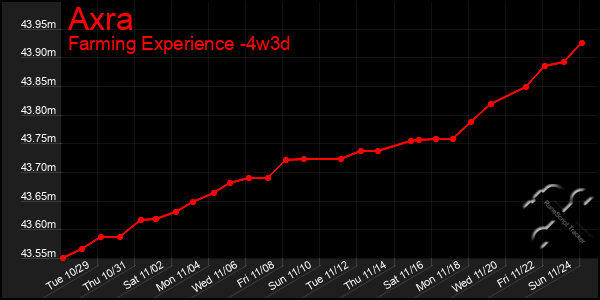 Last 31 Days Graph of Axra