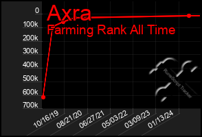 Total Graph of Axra