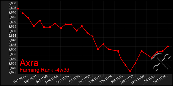 Last 31 Days Graph of Axra