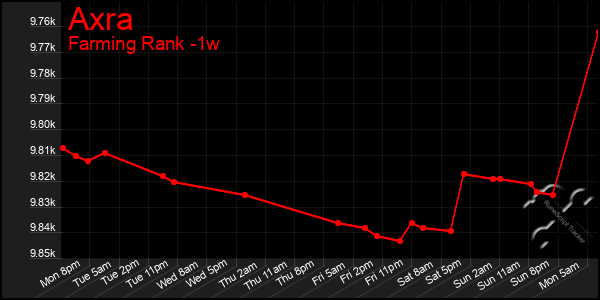 Last 7 Days Graph of Axra