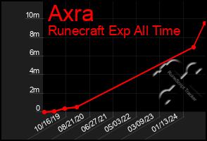 Total Graph of Axra