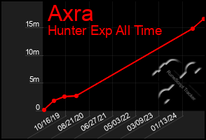 Total Graph of Axra