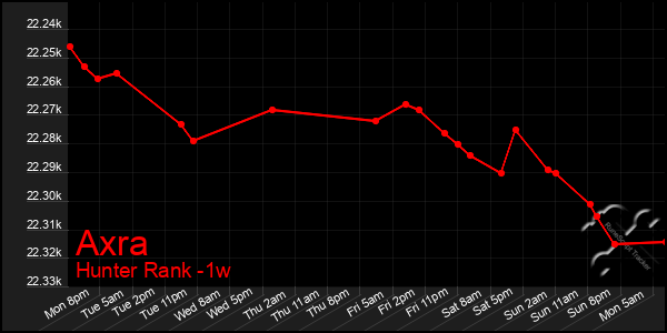 Last 7 Days Graph of Axra