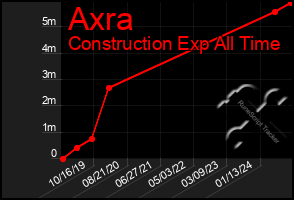 Total Graph of Axra