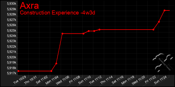 Last 31 Days Graph of Axra